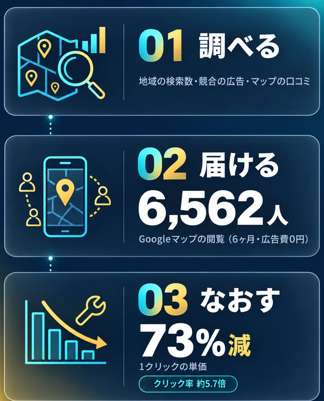 01 調べる（地域の検索数・競合の広告・マップの口コミ）／02 届ける（Googleマップの閲覧 6,562人・6ヶ月・広告費0円）／03 なおす（1クリックの単価 73%減・クリック率 約5.7倍）